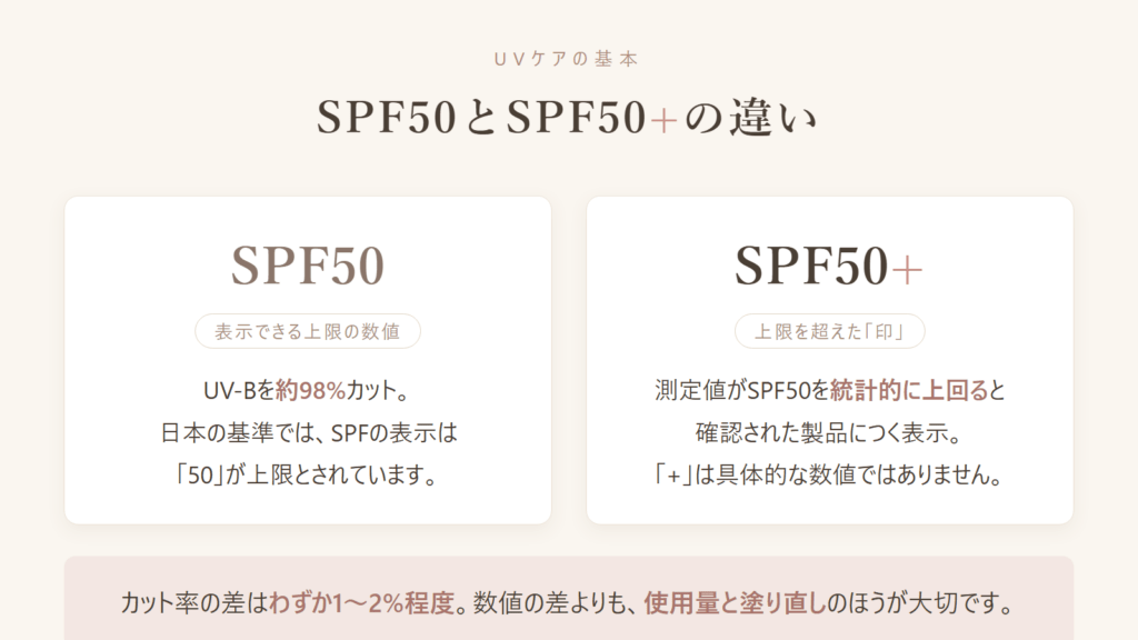 SPF50とSPF50+の違いの図解。表示上限50と、それを統計的に上回る製品につく「+」の意味