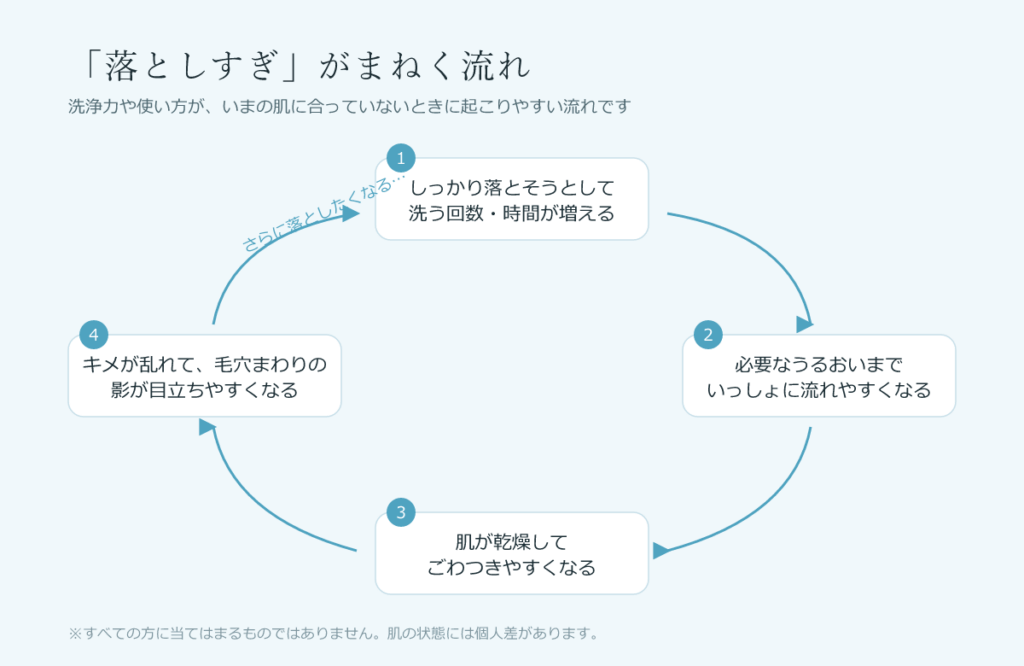 落としすぎがまねく流れの図。洗う回数や時間が増えると、必要なうるおいまで流れやすくなり、肌が乾燥してごわつき、毛穴まわりの影が目立ちやすくなるという循環を示す