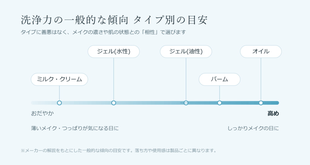 クレンジングの洗浄力の一般的な傾向を示すスケール図。おだやかな側からミルク・クリーム、水性ジェル、油性ジェル、バーム、オイルの順。バームは中から高めの範囲