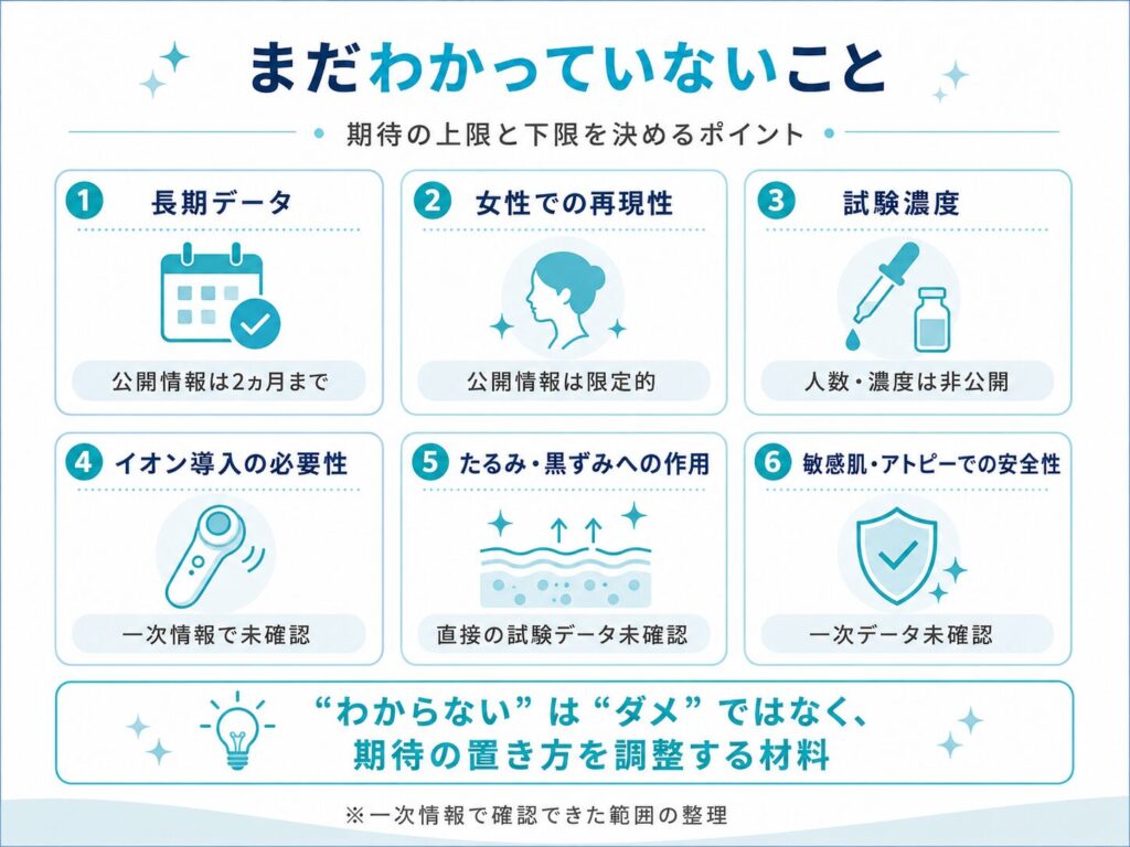グリシルグリシンについて未確認の情報を整理した図。長期データ、女性での再現性、試験濃度、イオン導入、たるみ・黒ずみ毛穴、敏感肌での安全性を紹介