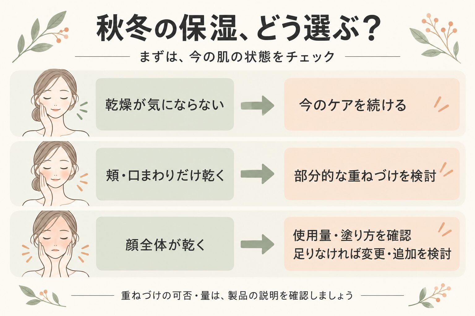乾燥が気にならなければ今のケアを続け、頬や口まわりだけ乾く場合は部分的な重ねづけを検討。顔全体が乾く場合は使用量と塗り方を確認する。