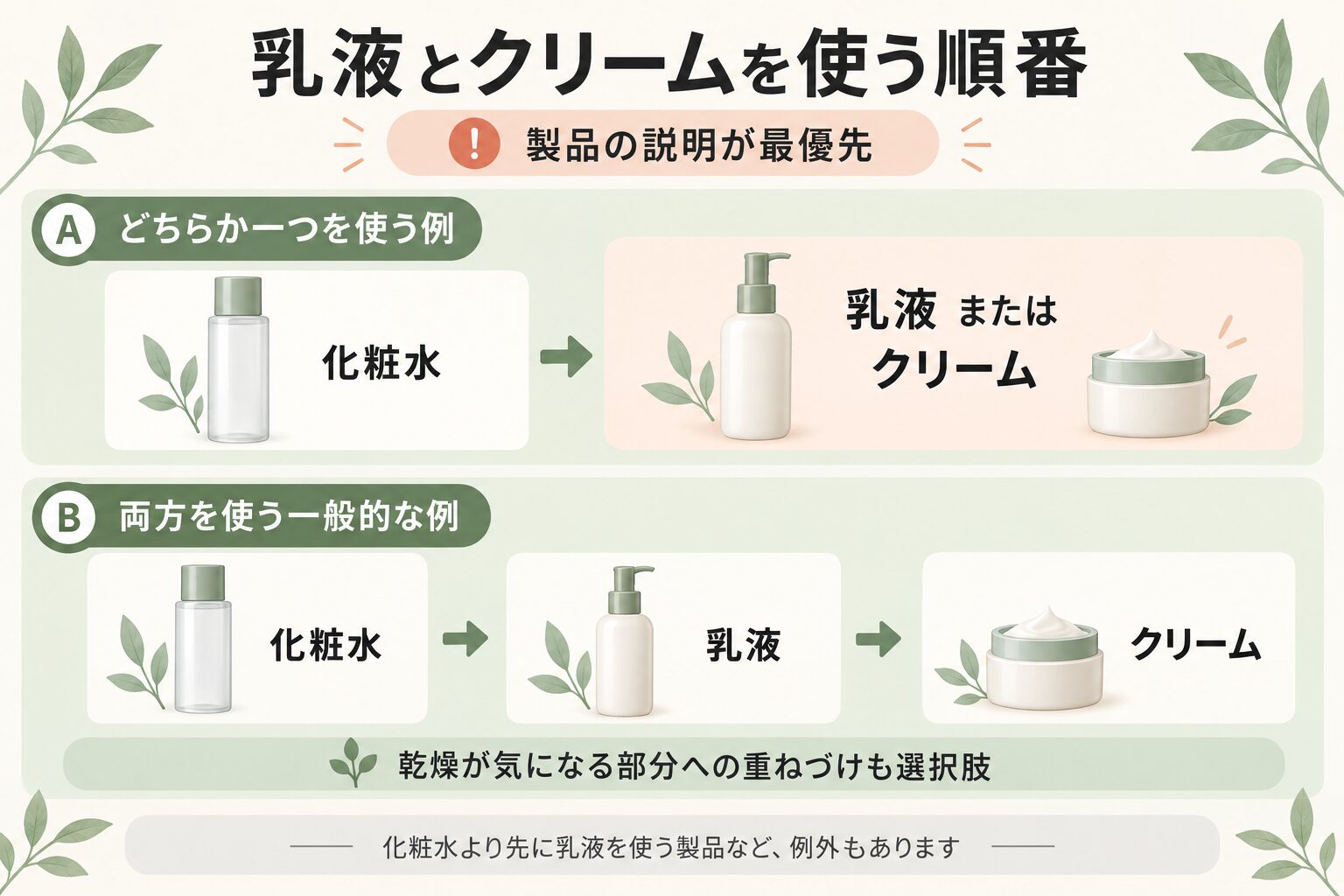 化粧水の後に乳液またはクリームを選ぶ例と、化粧水、乳液、クリームの順に両方使う一般的な例。製品の説明を優先する。